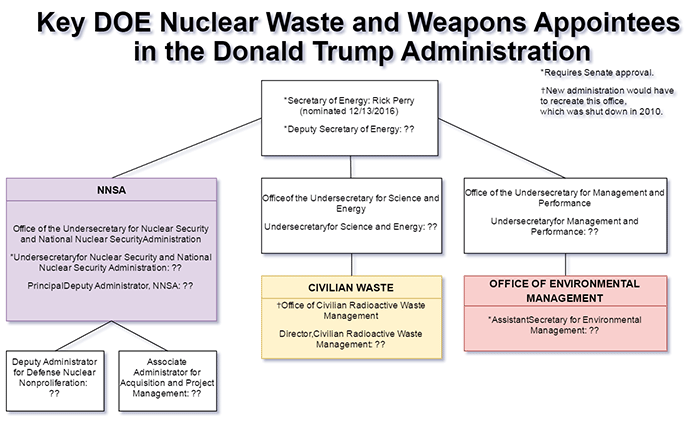 trumps first 100 days exchangemonitor doe org chart